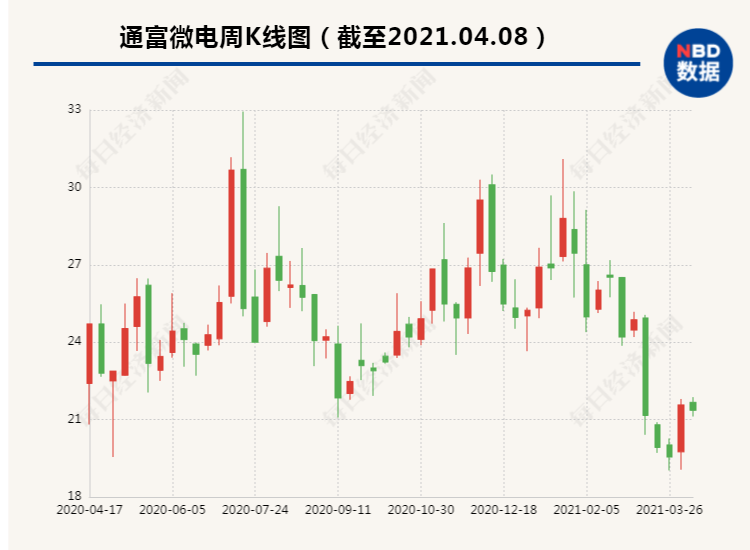 一季度，通富微电净利润达1.01亿，同比增长2.9%